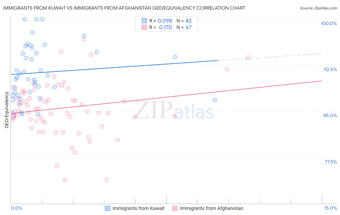 Immigrants from Kuwait vs Immigrants from Afghanistan GED/Equivalency