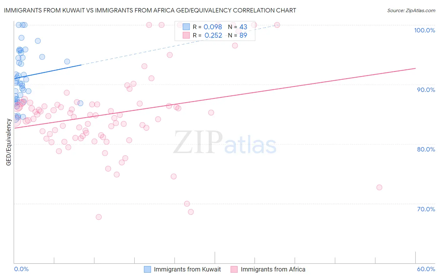 Immigrants from Kuwait vs Immigrants from Africa GED/Equivalency