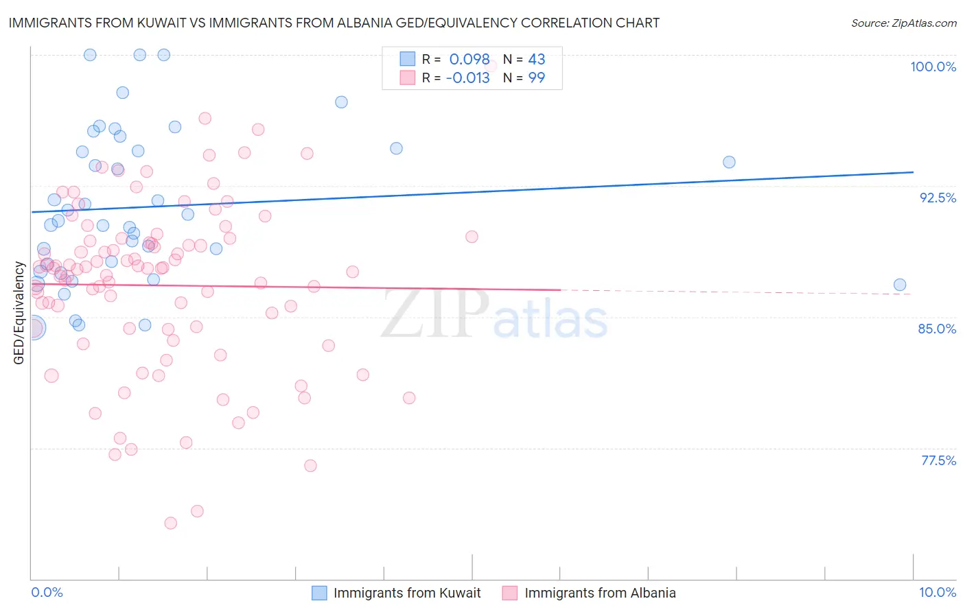 Immigrants from Kuwait vs Immigrants from Albania GED/Equivalency