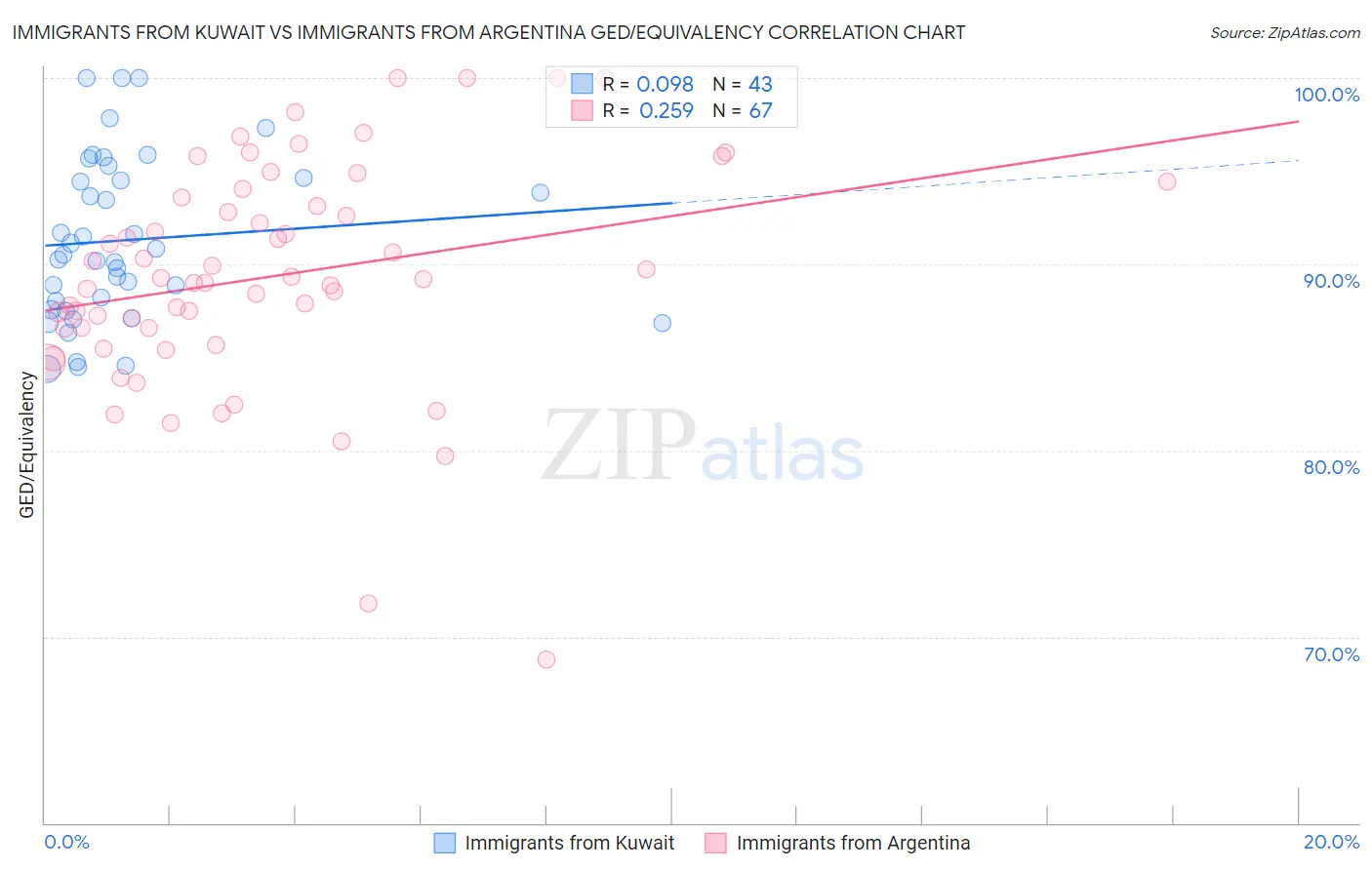 Immigrants from Kuwait vs Immigrants from Argentina GED/Equivalency