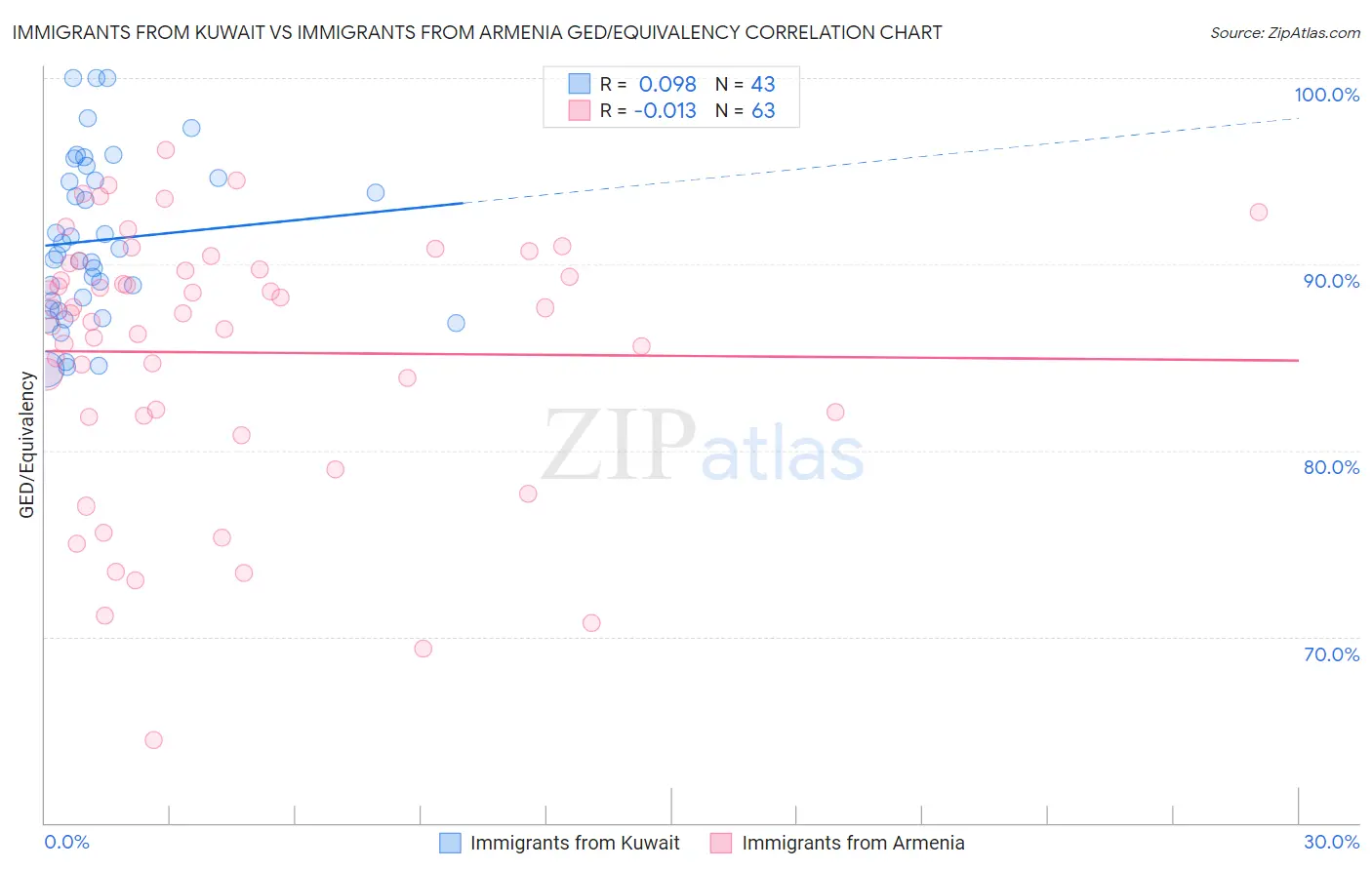 Immigrants from Kuwait vs Immigrants from Armenia GED/Equivalency