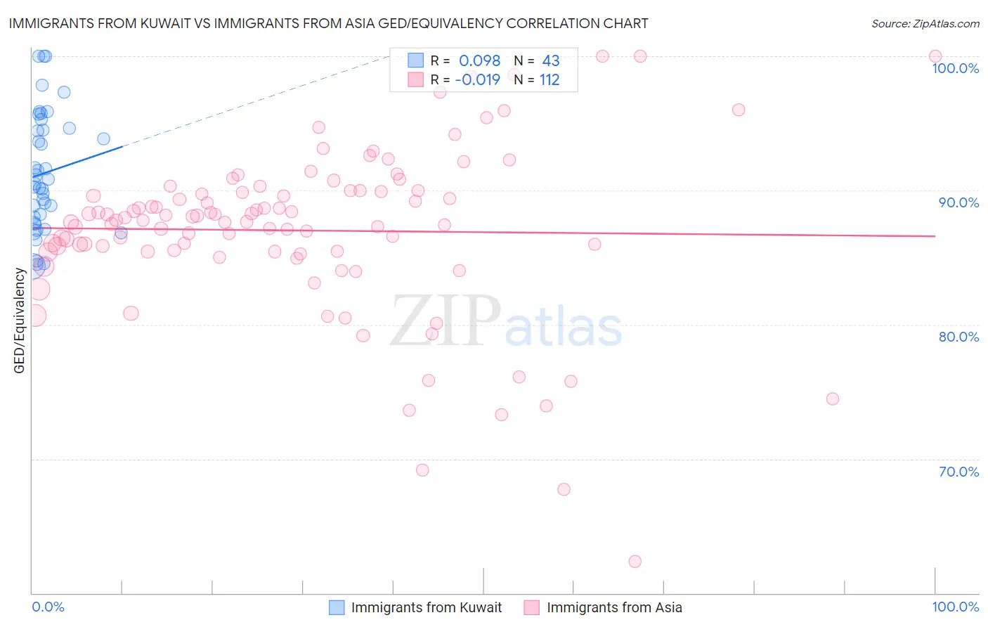 Immigrants from Kuwait vs Immigrants from Asia GED/Equivalency