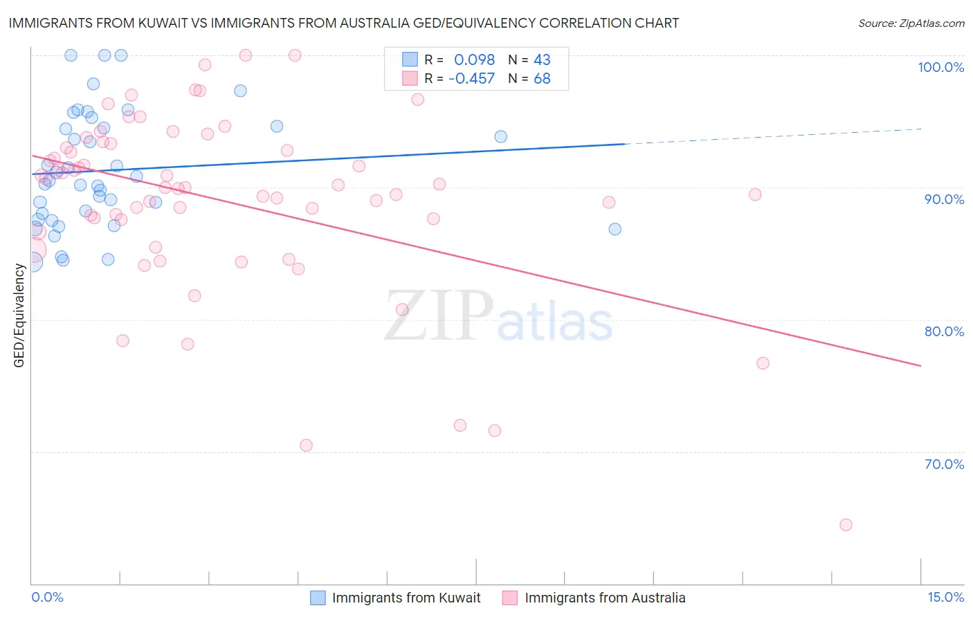 Immigrants from Kuwait vs Immigrants from Australia GED/Equivalency