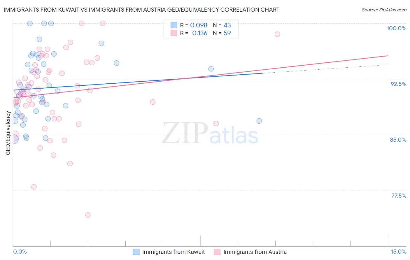 Immigrants from Kuwait vs Immigrants from Austria GED/Equivalency