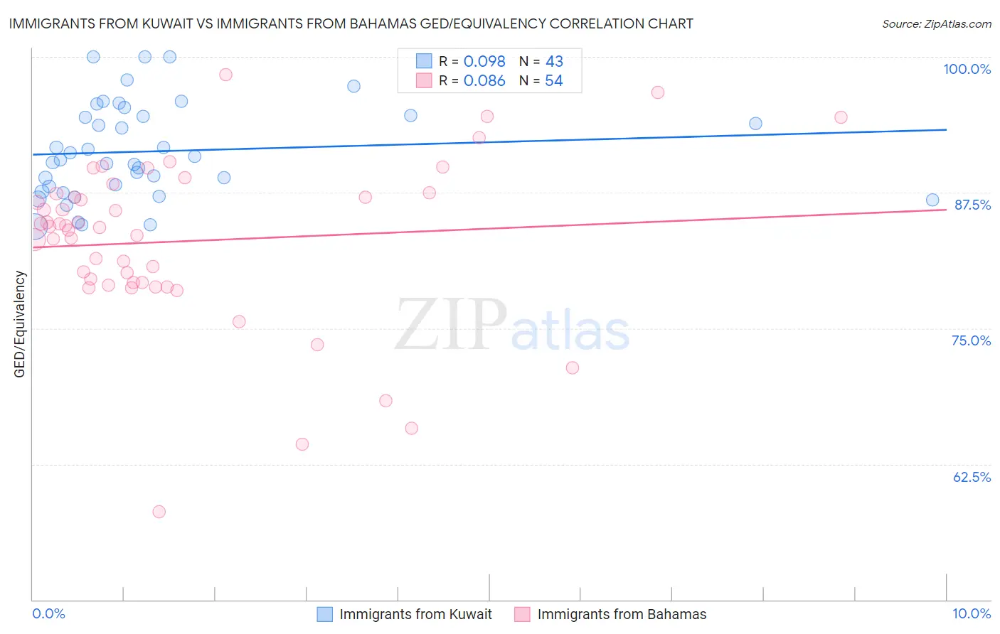 Immigrants from Kuwait vs Immigrants from Bahamas GED/Equivalency