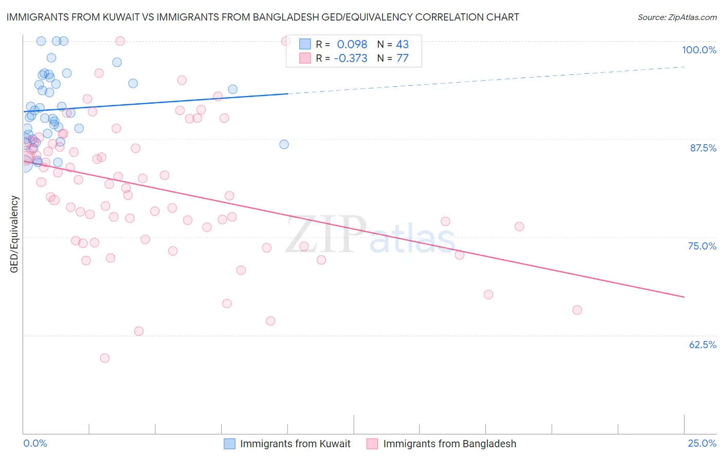 Immigrants from Kuwait vs Immigrants from Bangladesh GED/Equivalency