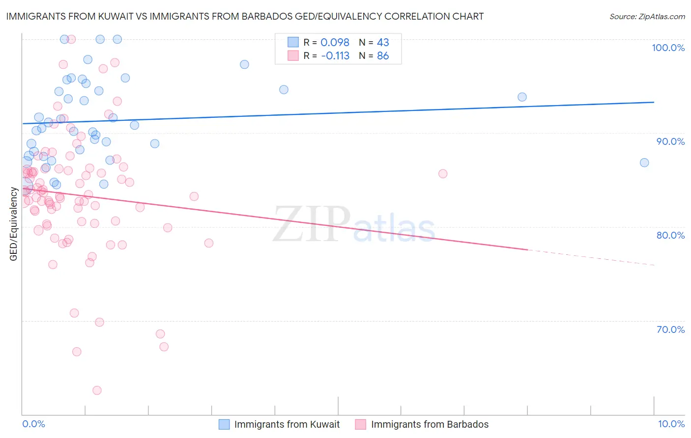 Immigrants from Kuwait vs Immigrants from Barbados GED/Equivalency