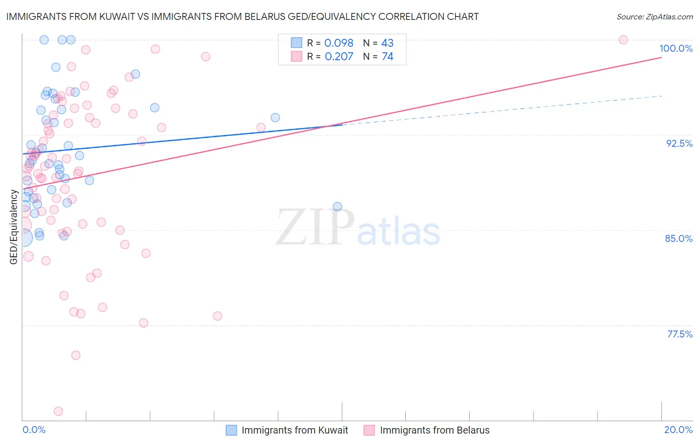 Immigrants from Kuwait vs Immigrants from Belarus GED/Equivalency