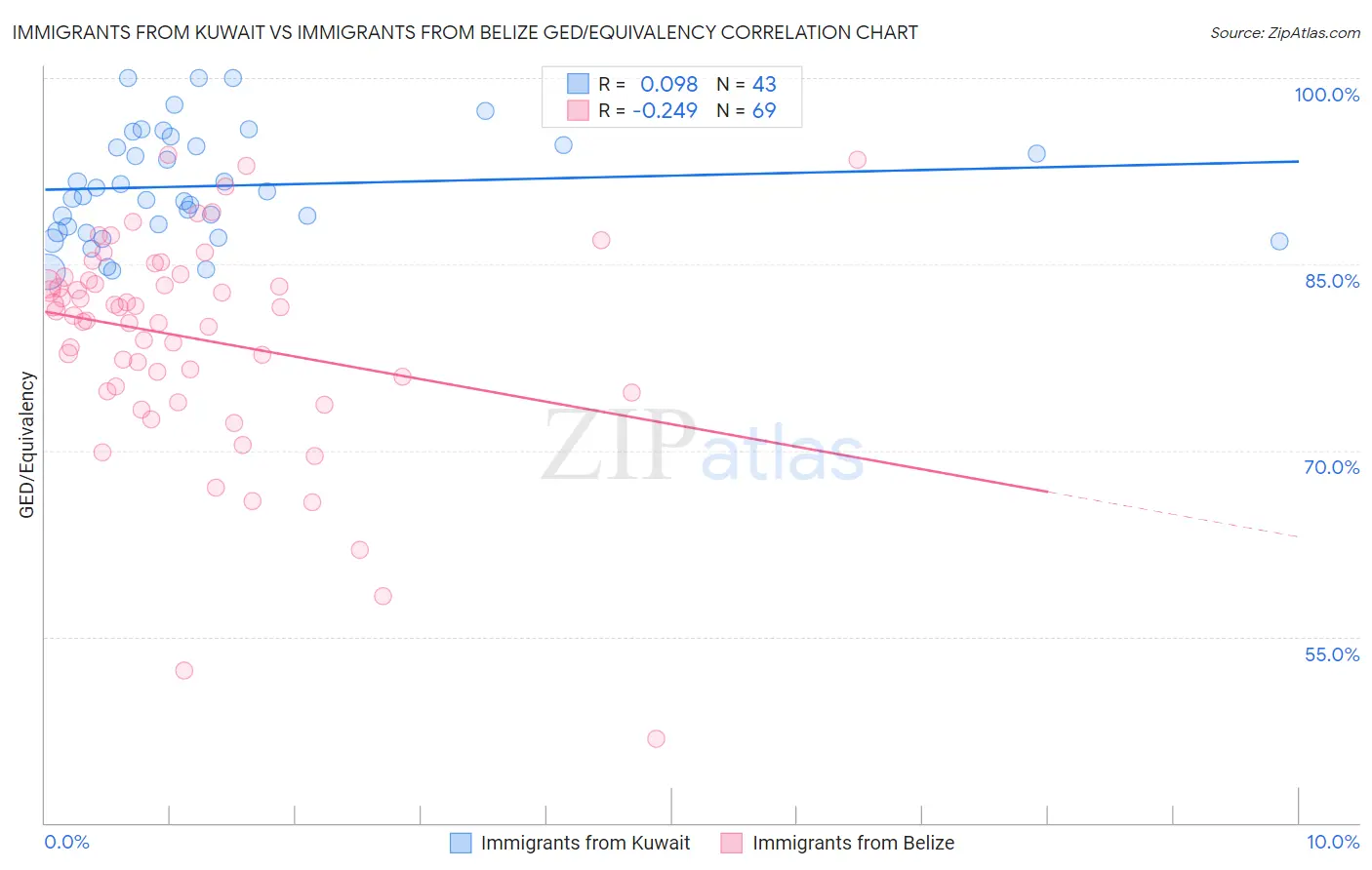 Immigrants from Kuwait vs Immigrants from Belize GED/Equivalency