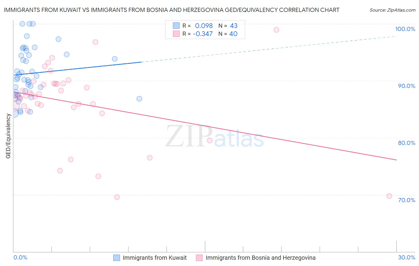 Immigrants from Kuwait vs Immigrants from Bosnia and Herzegovina GED/Equivalency