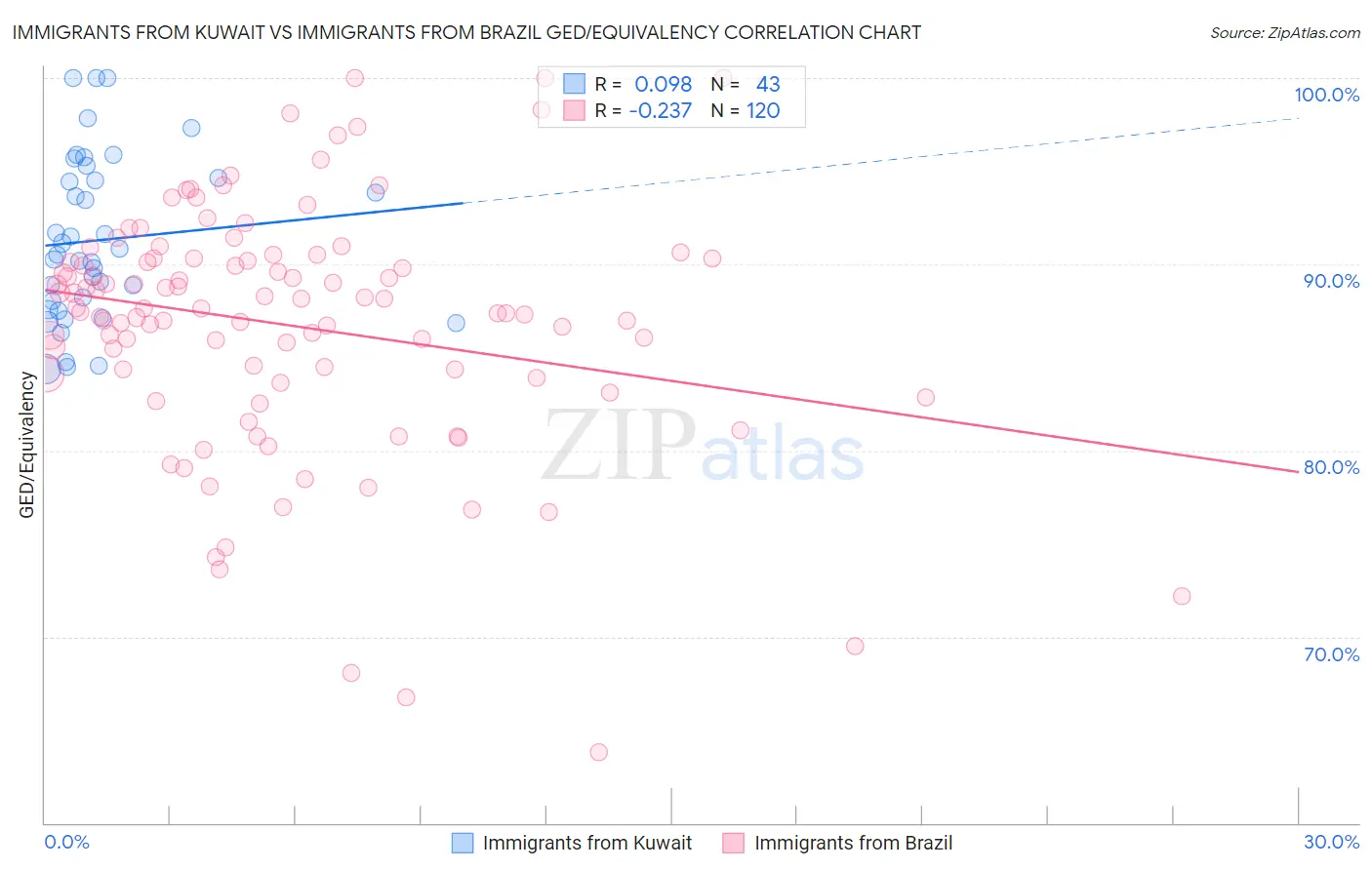 Immigrants from Kuwait vs Immigrants from Brazil GED/Equivalency