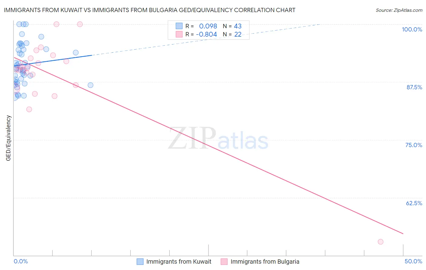 Immigrants from Kuwait vs Immigrants from Bulgaria GED/Equivalency