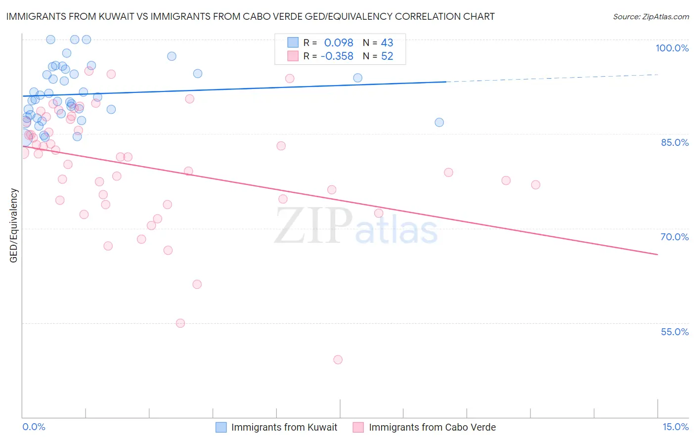 Immigrants from Kuwait vs Immigrants from Cabo Verde GED/Equivalency