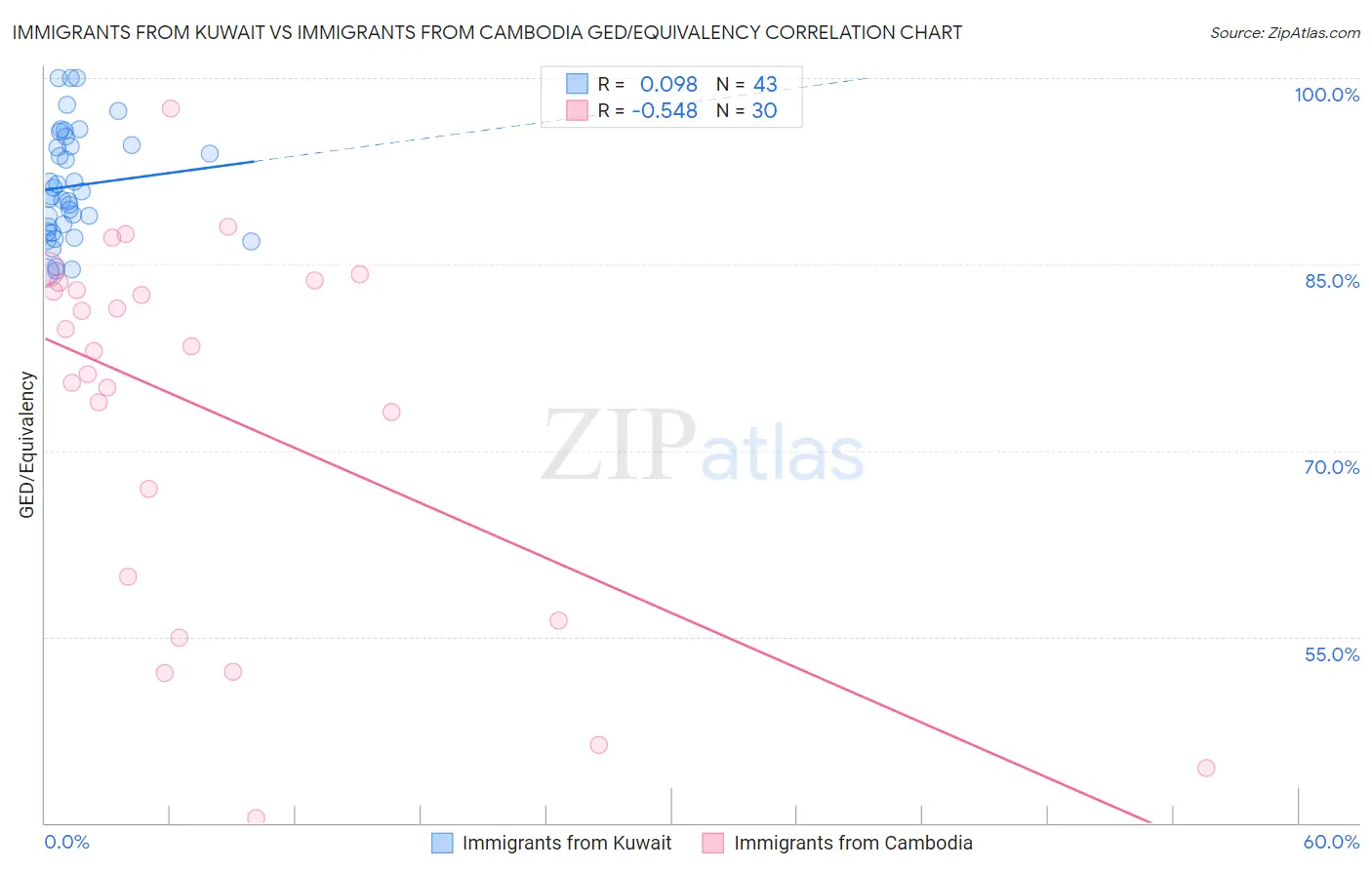 Immigrants from Kuwait vs Immigrants from Cambodia GED/Equivalency