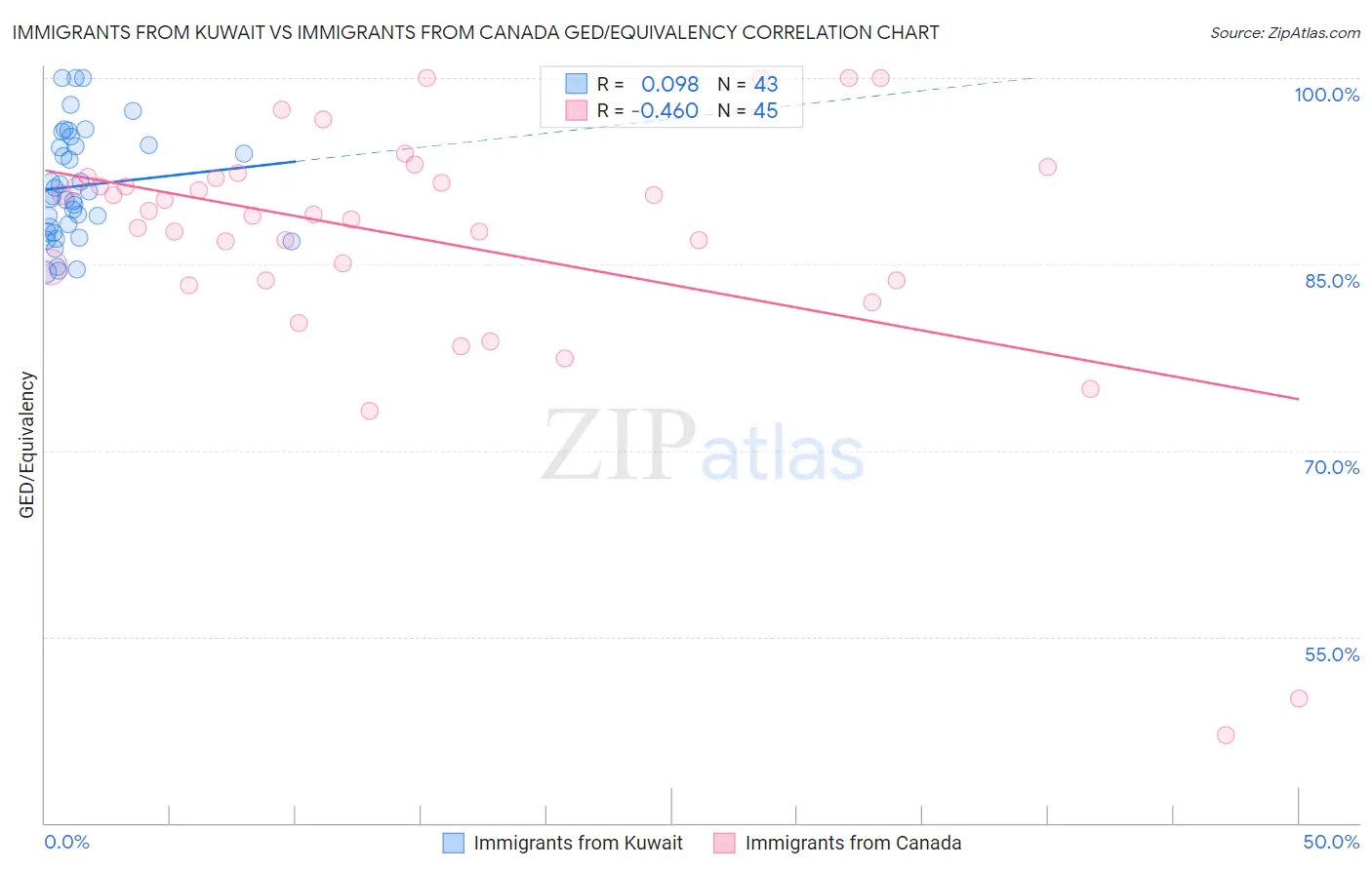 Immigrants from Kuwait vs Immigrants from Canada GED/Equivalency