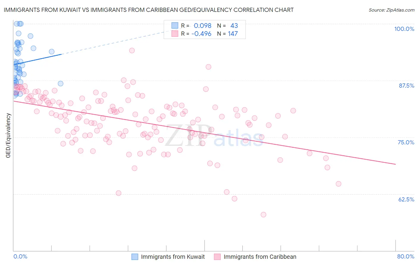Immigrants from Kuwait vs Immigrants from Caribbean GED/Equivalency