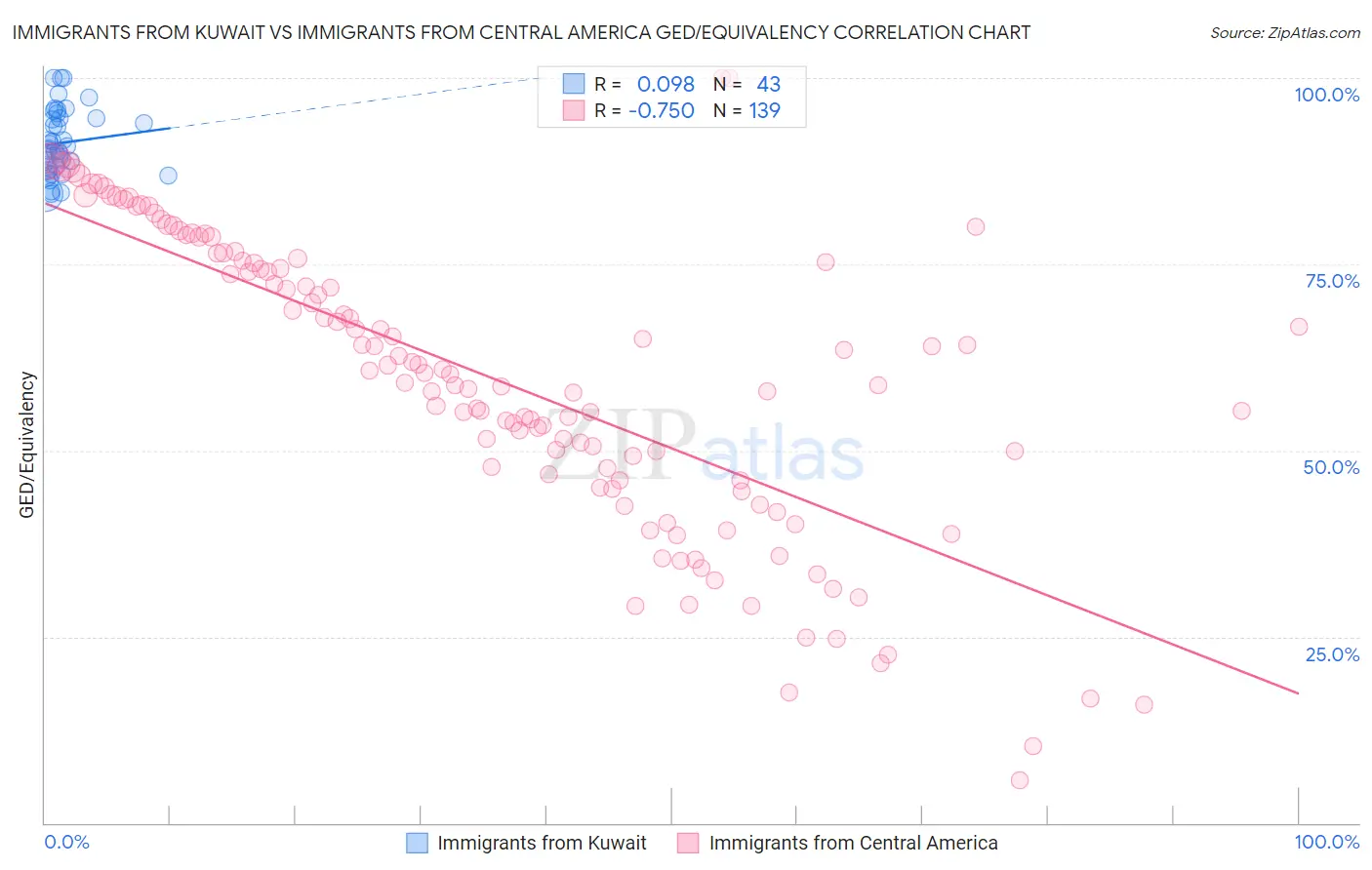 Immigrants from Kuwait vs Immigrants from Central America GED/Equivalency