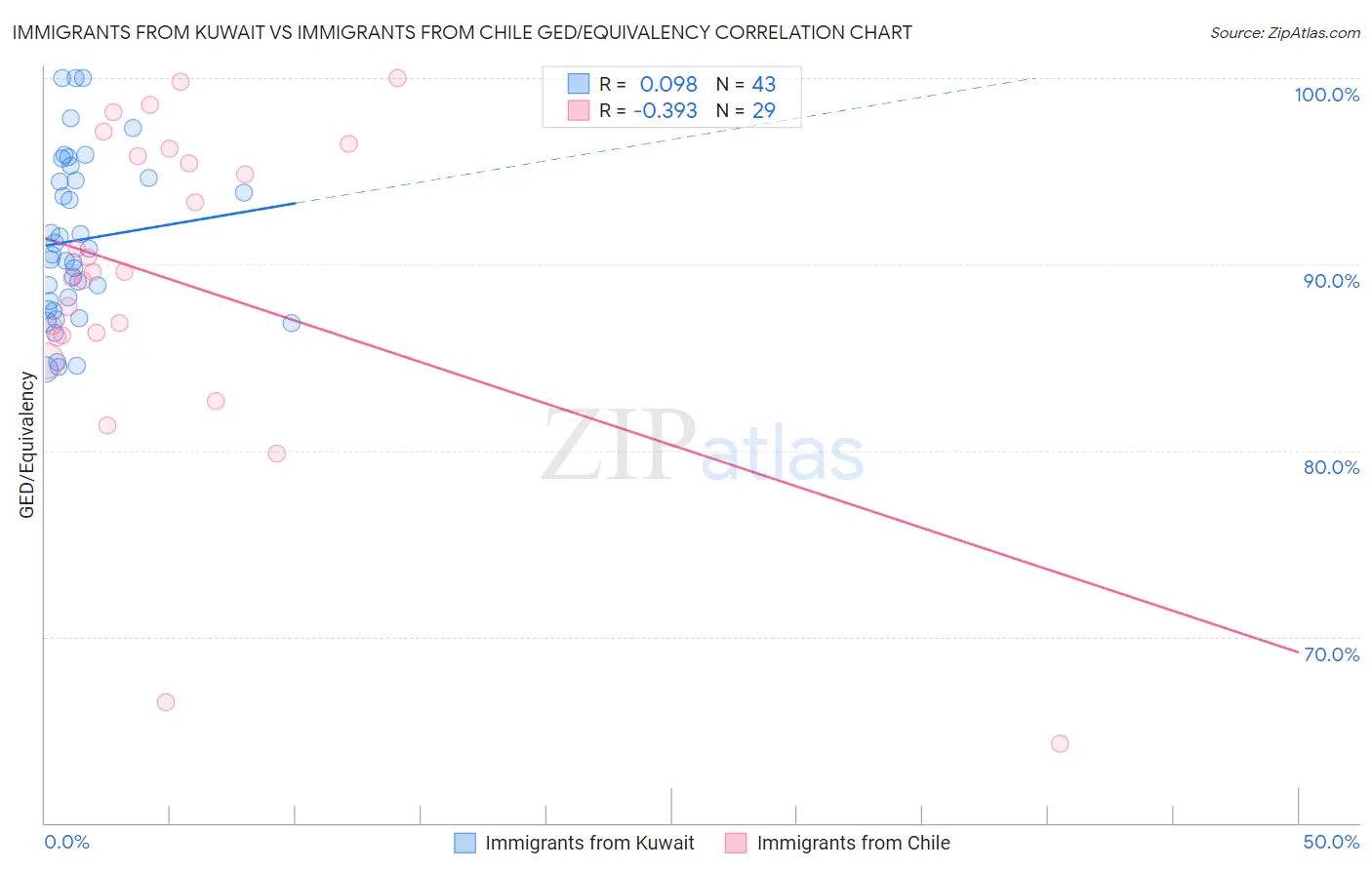 Immigrants from Kuwait vs Immigrants from Chile GED/Equivalency