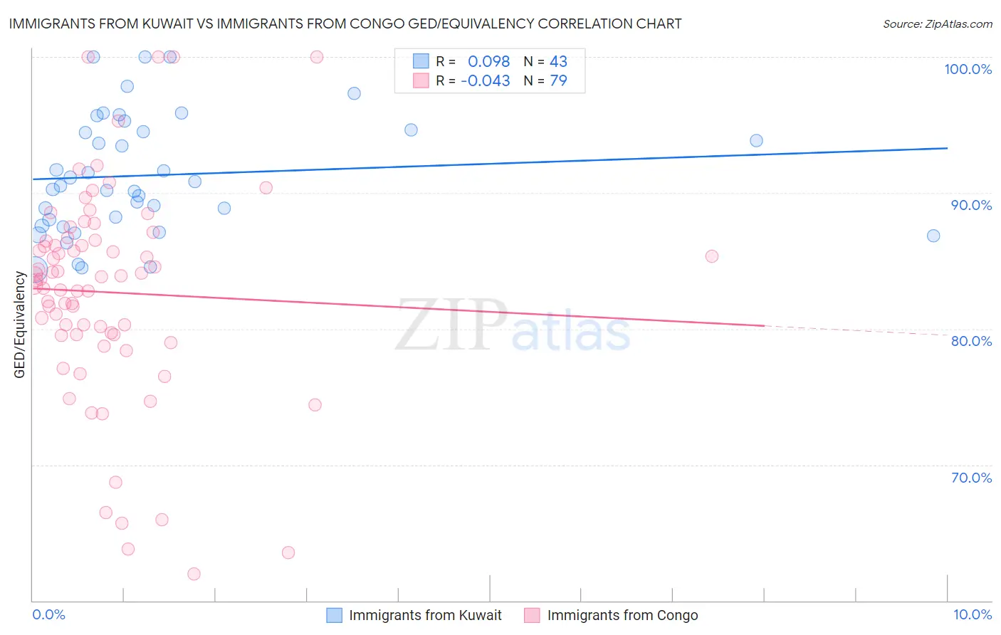 Immigrants from Kuwait vs Immigrants from Congo GED/Equivalency