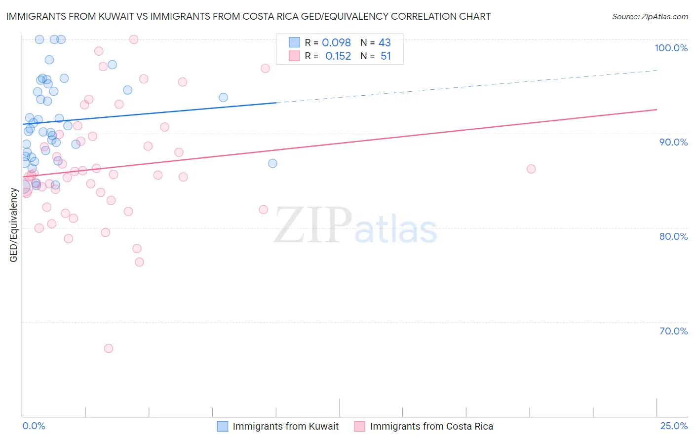 Immigrants from Kuwait vs Immigrants from Costa Rica GED/Equivalency