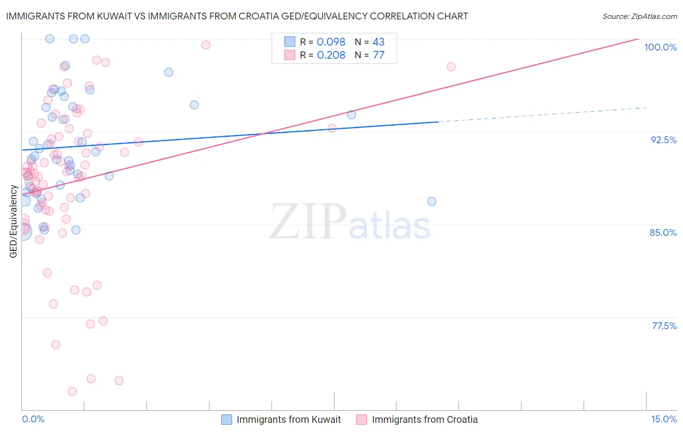 Immigrants from Kuwait vs Immigrants from Croatia GED/Equivalency