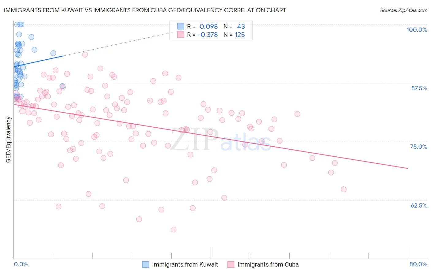 Immigrants from Kuwait vs Immigrants from Cuba GED/Equivalency