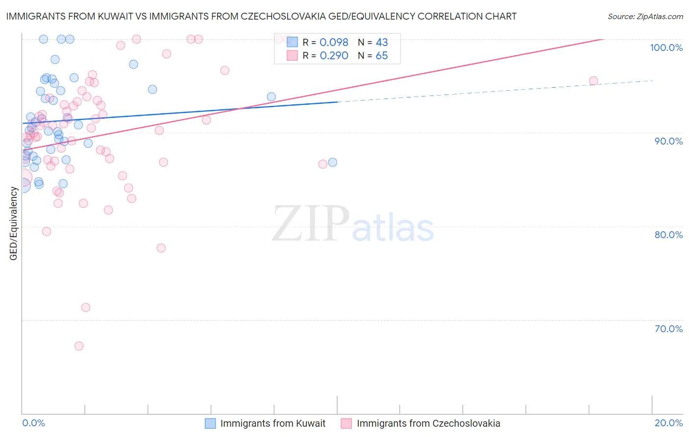 Immigrants from Kuwait vs Immigrants from Czechoslovakia GED/Equivalency