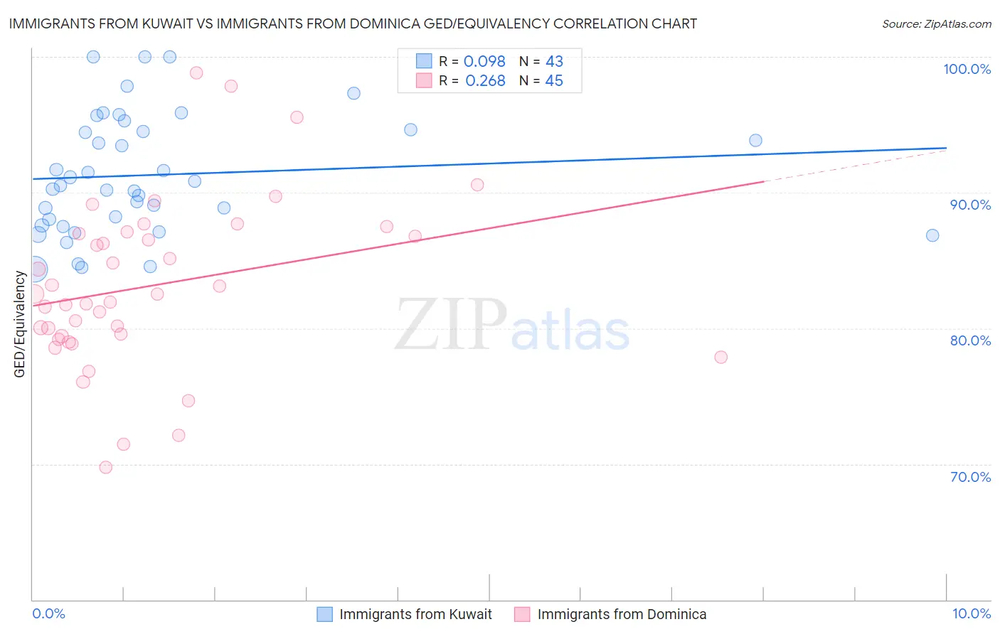 Immigrants from Kuwait vs Immigrants from Dominica GED/Equivalency