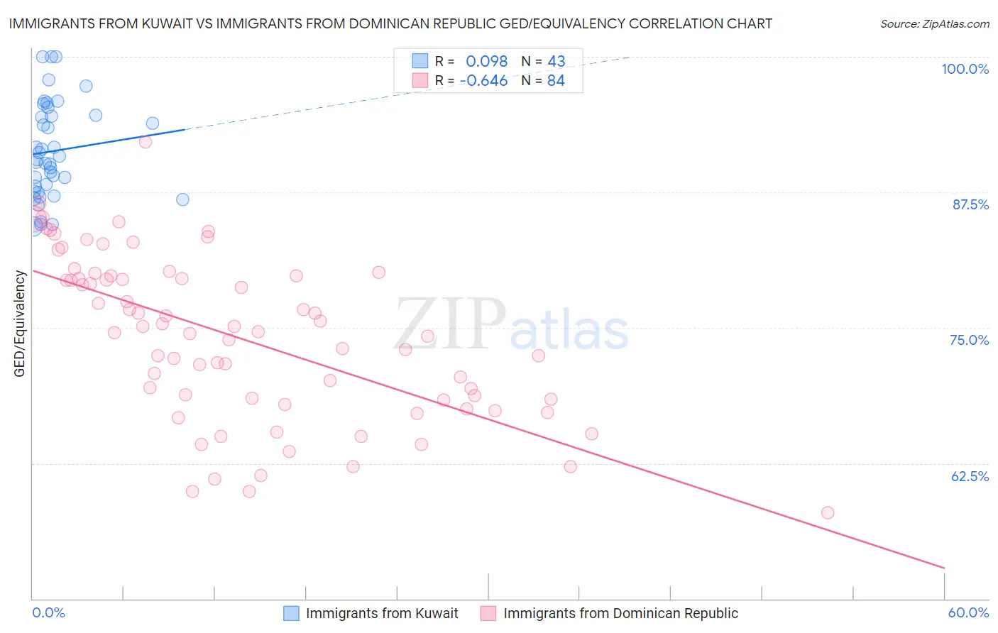 Immigrants from Kuwait vs Immigrants from Dominican Republic GED/Equivalency