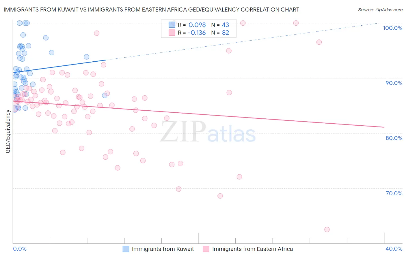 Immigrants from Kuwait vs Immigrants from Eastern Africa GED/Equivalency