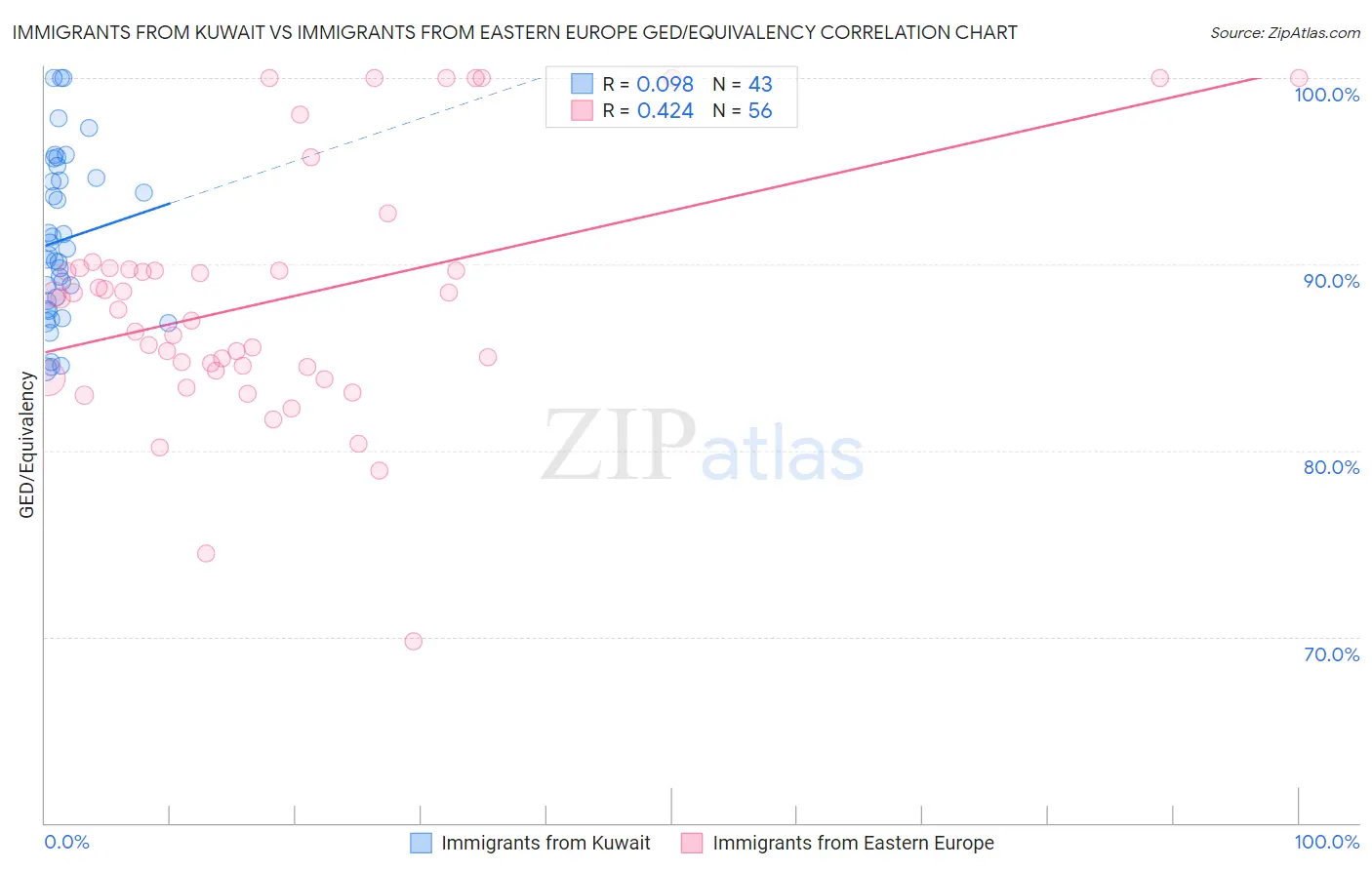 Immigrants from Kuwait vs Immigrants from Eastern Europe GED/Equivalency