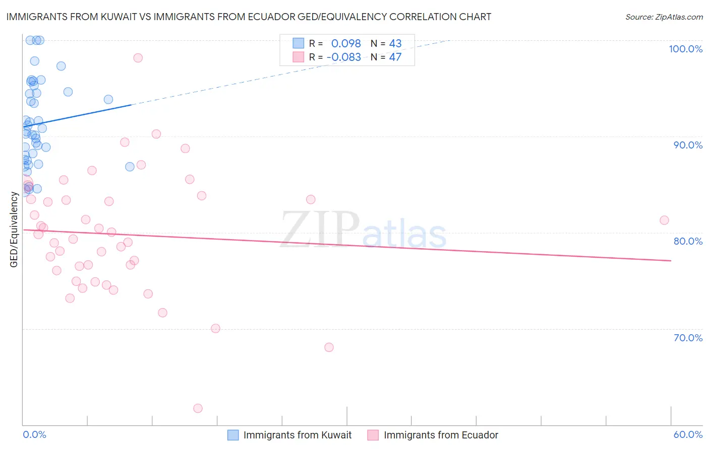 Immigrants from Kuwait vs Immigrants from Ecuador GED/Equivalency