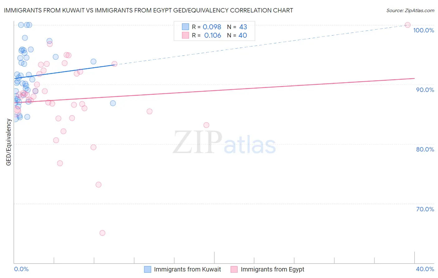 Immigrants from Kuwait vs Immigrants from Egypt GED/Equivalency