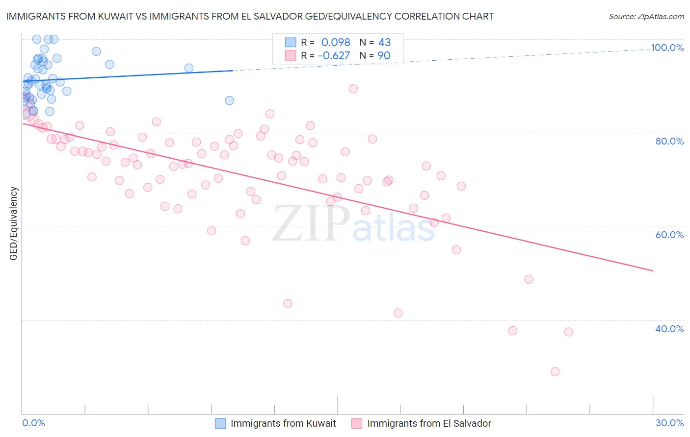Immigrants from Kuwait vs Immigrants from El Salvador GED/Equivalency