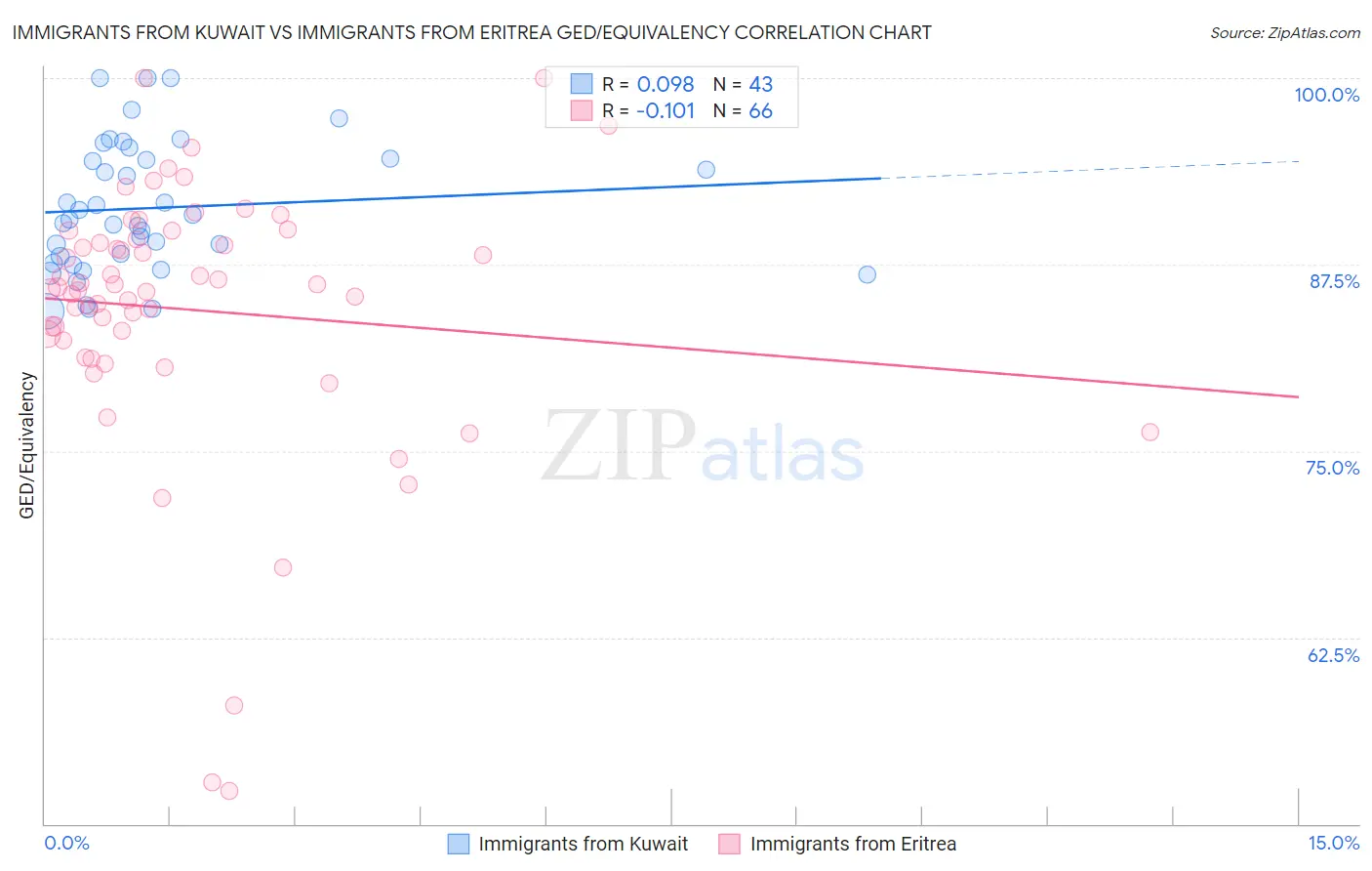 Immigrants from Kuwait vs Immigrants from Eritrea GED/Equivalency