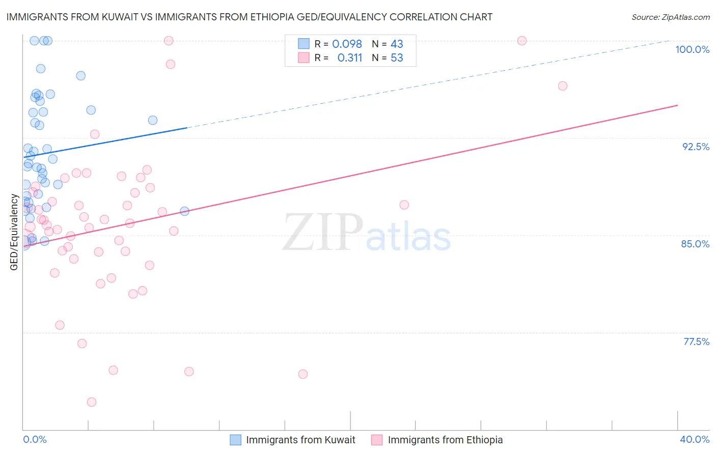 Immigrants from Kuwait vs Immigrants from Ethiopia GED/Equivalency