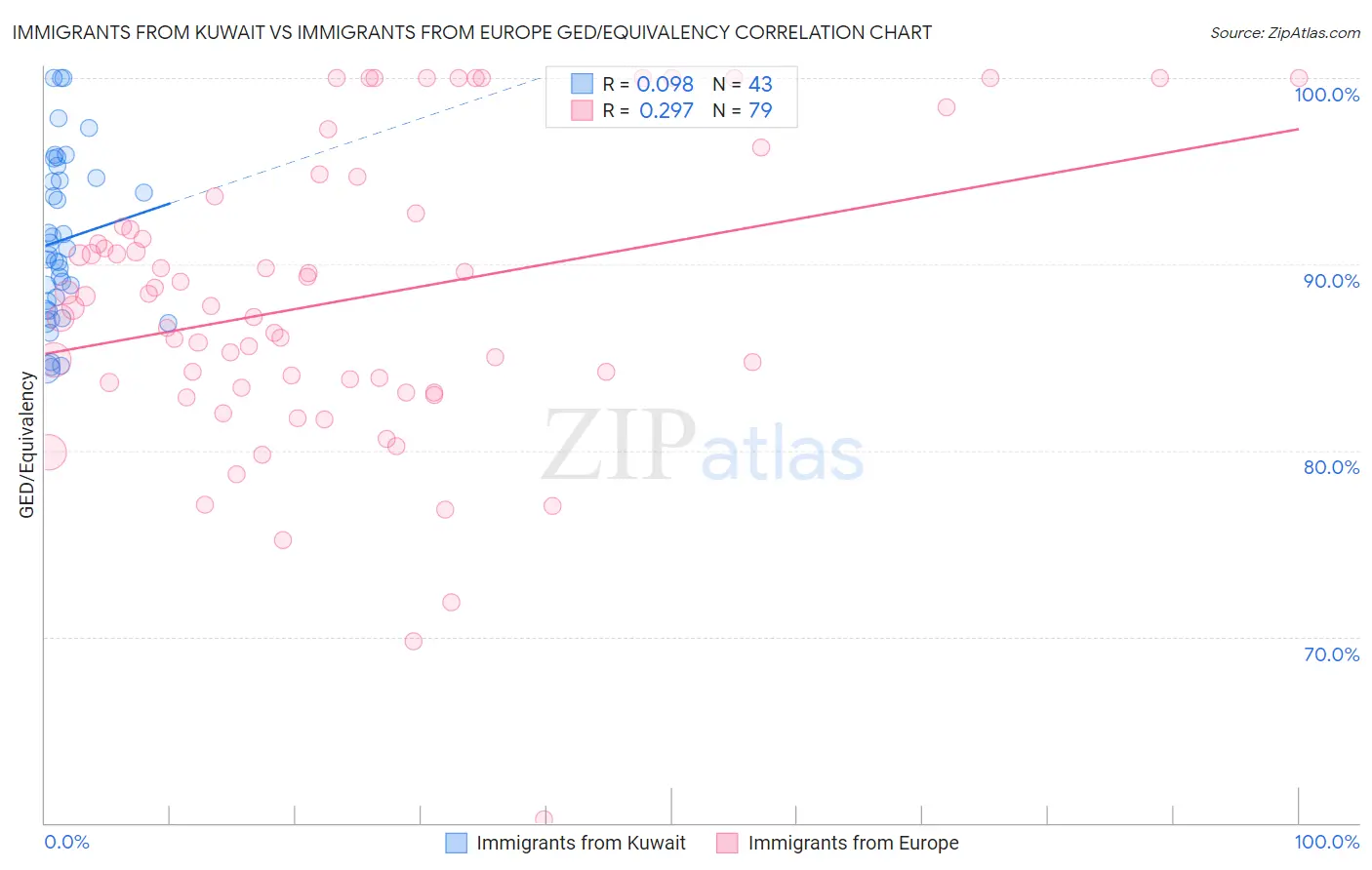 Immigrants from Kuwait vs Immigrants from Europe GED/Equivalency