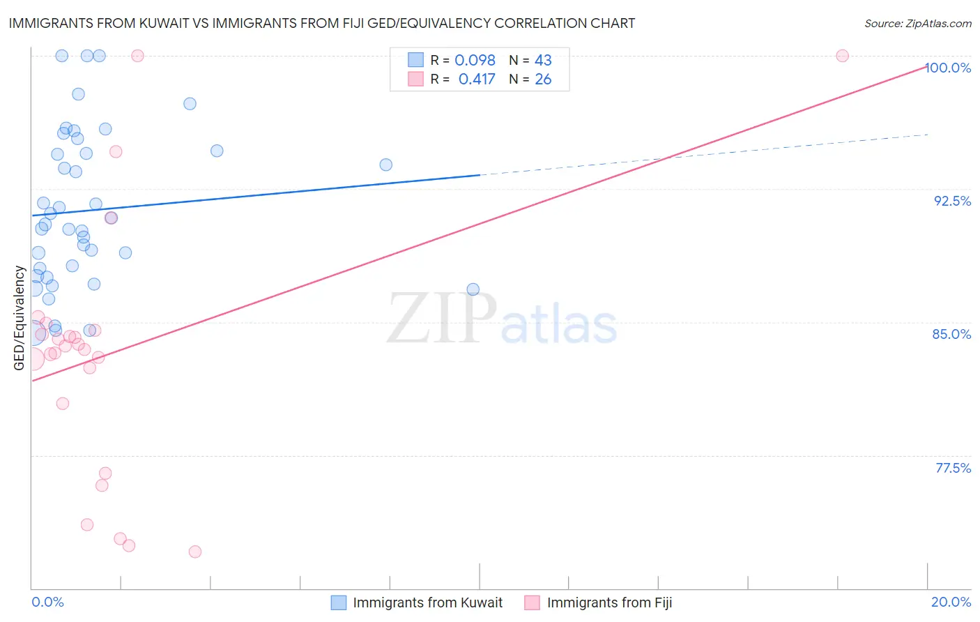 Immigrants from Kuwait vs Immigrants from Fiji GED/Equivalency