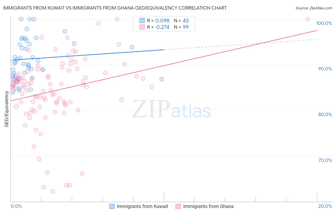 Immigrants from Kuwait vs Immigrants from Ghana GED/Equivalency