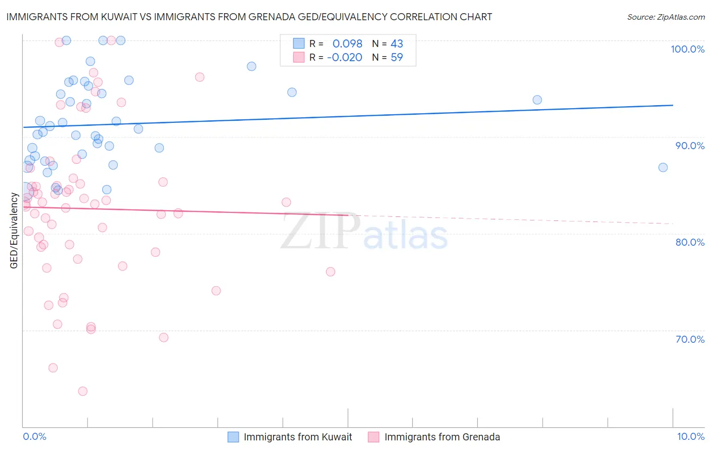 Immigrants from Kuwait vs Immigrants from Grenada GED/Equivalency