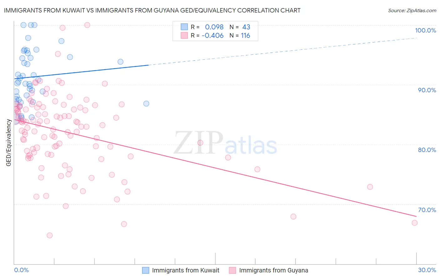 Immigrants from Kuwait vs Immigrants from Guyana GED/Equivalency