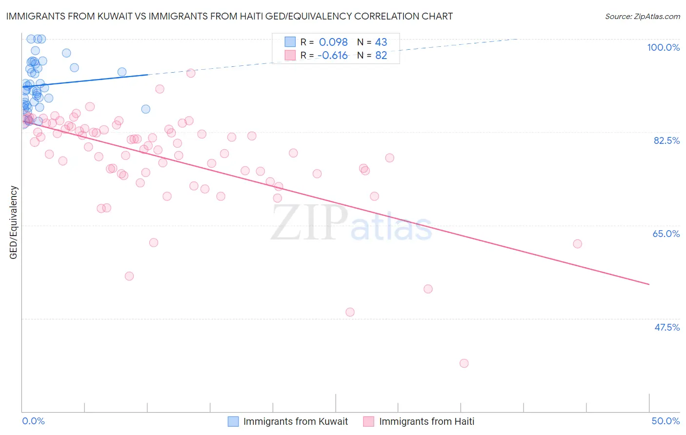 Immigrants from Kuwait vs Immigrants from Haiti GED/Equivalency