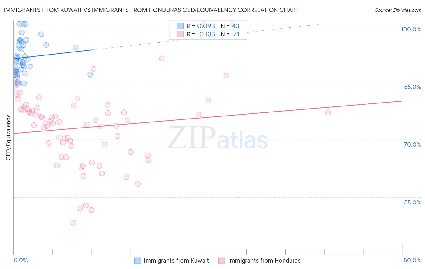 Immigrants from Kuwait vs Immigrants from Honduras GED/Equivalency