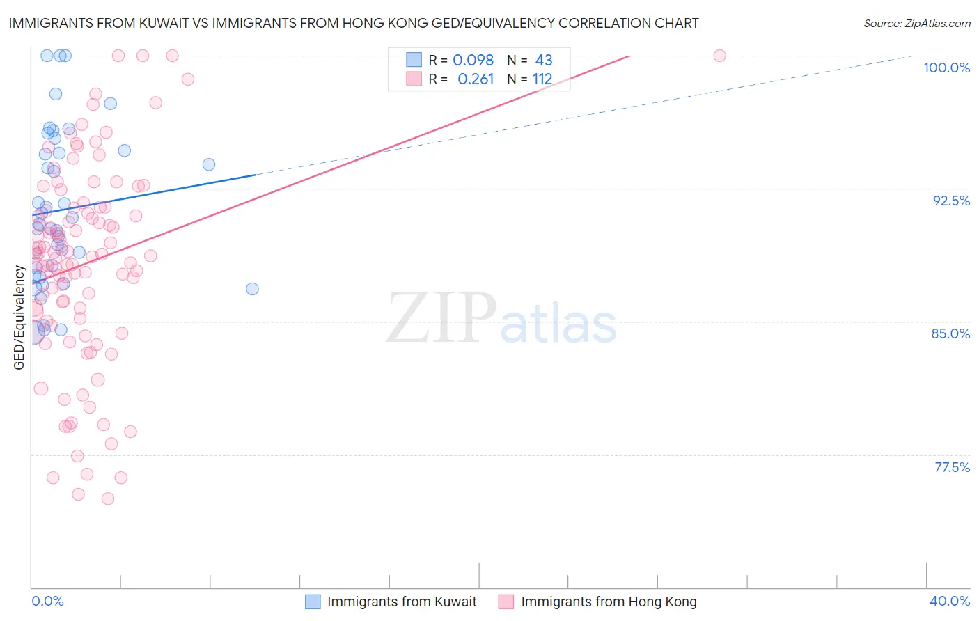 Immigrants from Kuwait vs Immigrants from Hong Kong GED/Equivalency
