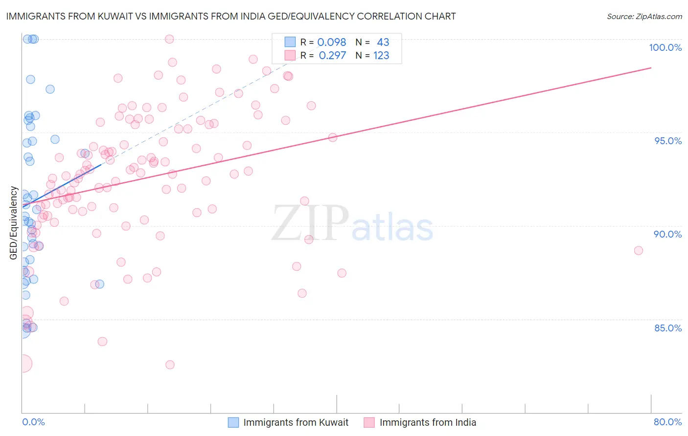 Immigrants from Kuwait vs Immigrants from India GED/Equivalency