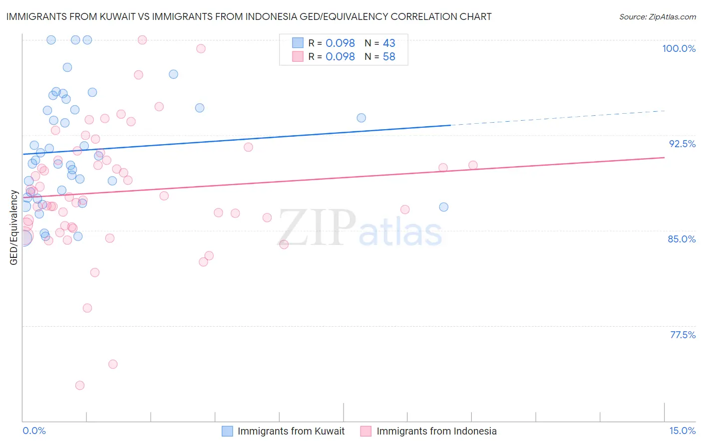 Immigrants from Kuwait vs Immigrants from Indonesia GED/Equivalency