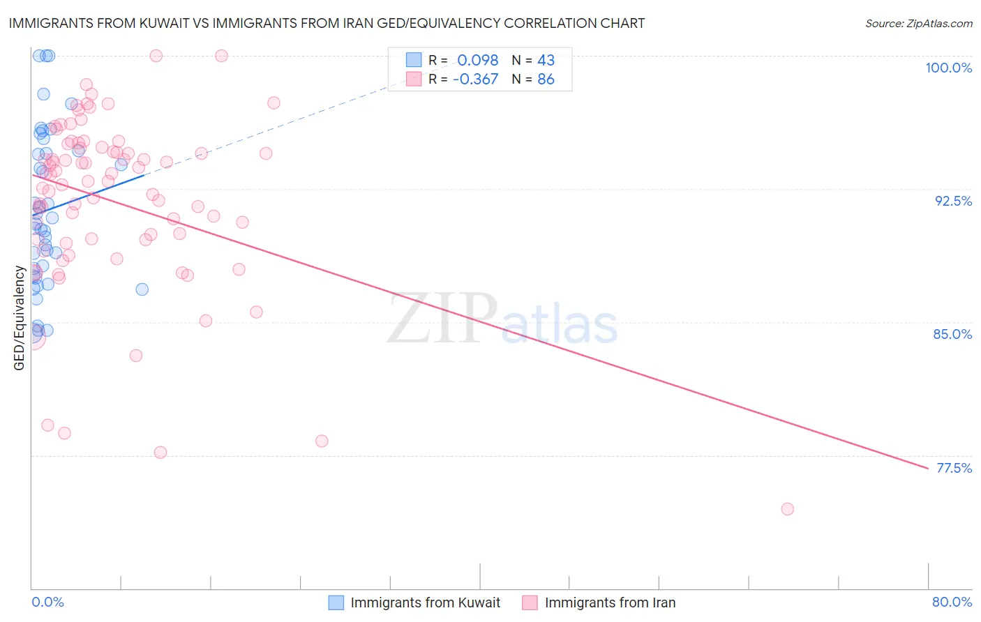 Immigrants from Kuwait vs Immigrants from Iran GED/Equivalency