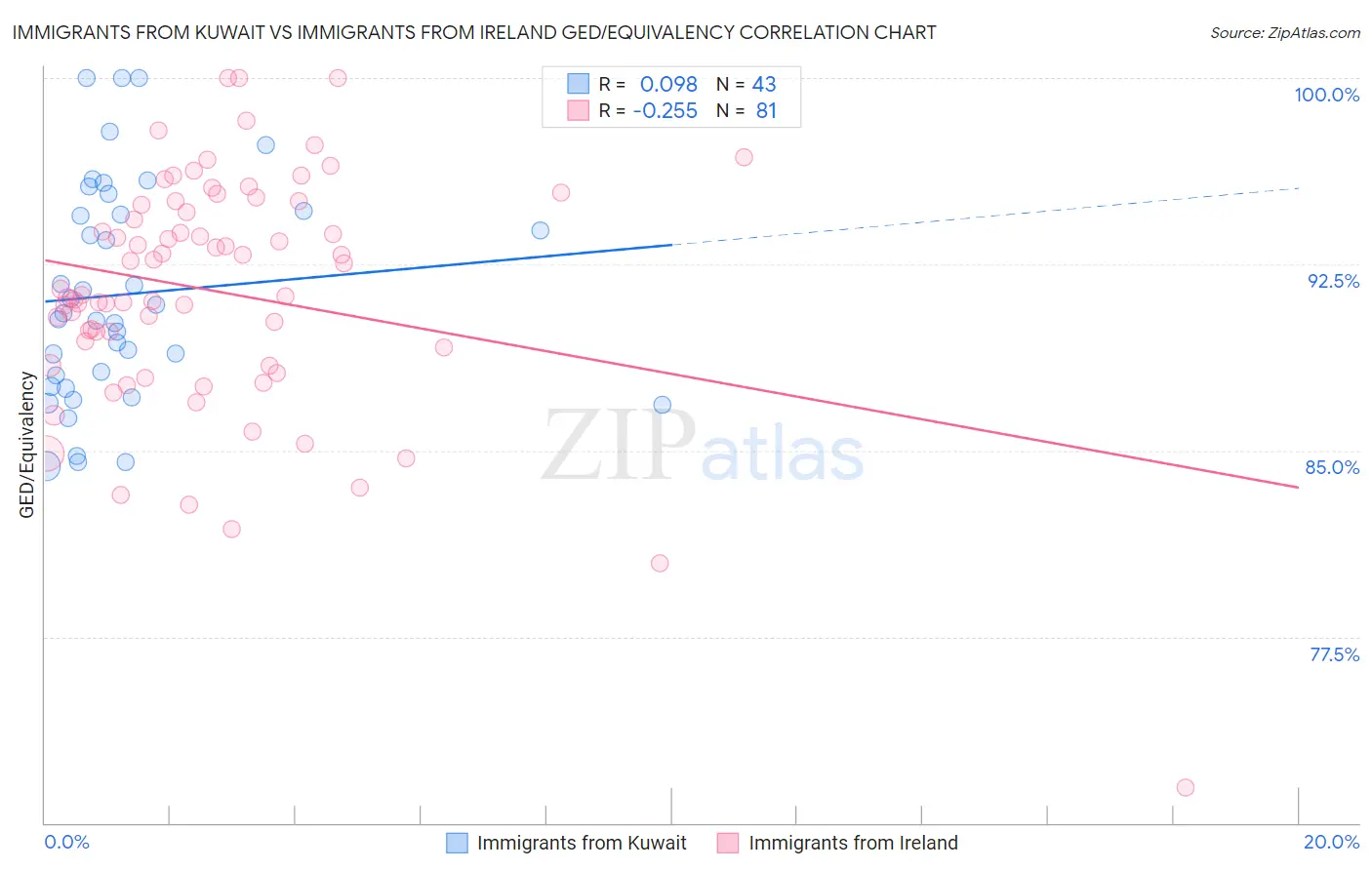 Immigrants from Kuwait vs Immigrants from Ireland GED/Equivalency