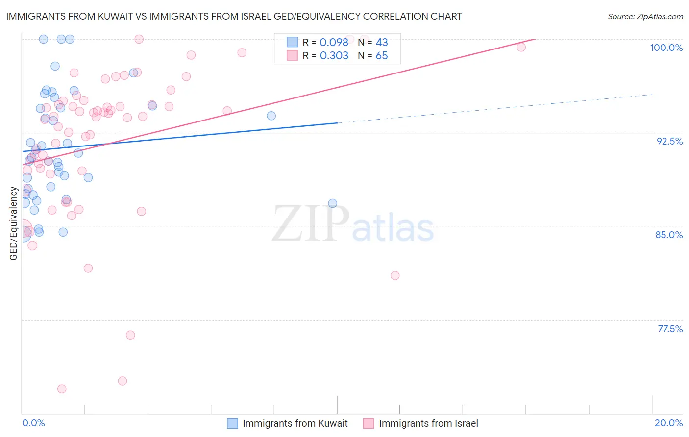 Immigrants from Kuwait vs Immigrants from Israel GED/Equivalency