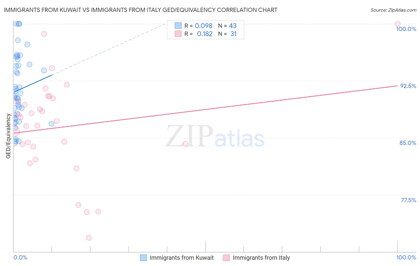 Immigrants from Kuwait vs Immigrants from Italy GED/Equivalency